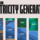 Bar chart showing how coal dominated power generation in 2024.