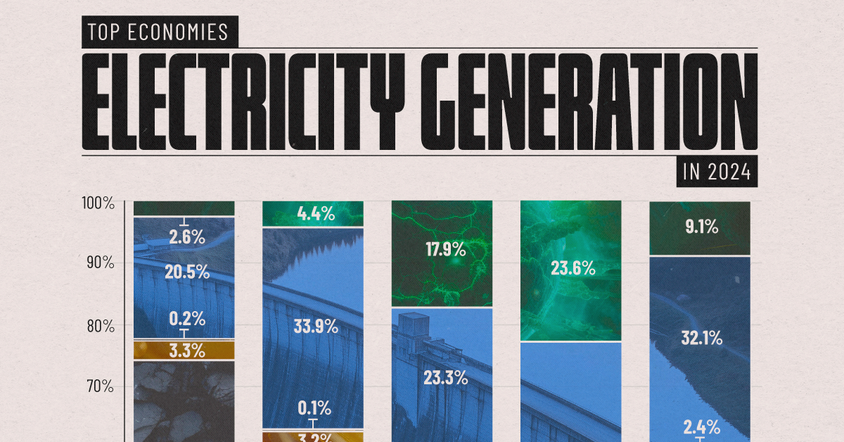 Bar chart showing how coal dominated power generation in 2024.