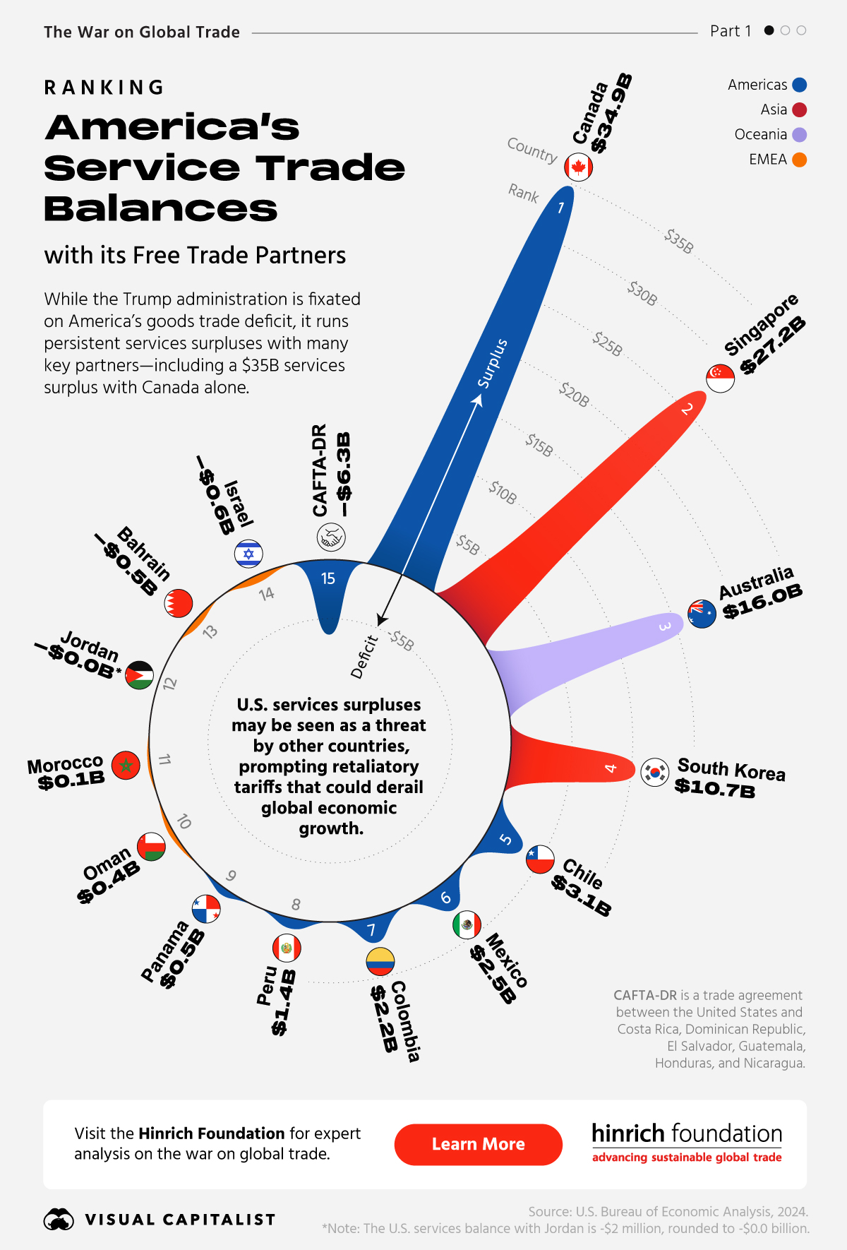 Radial bar chart showing America's trade services balances with its 20 free trade partners, using data from the Bureau of Economic Analysis.