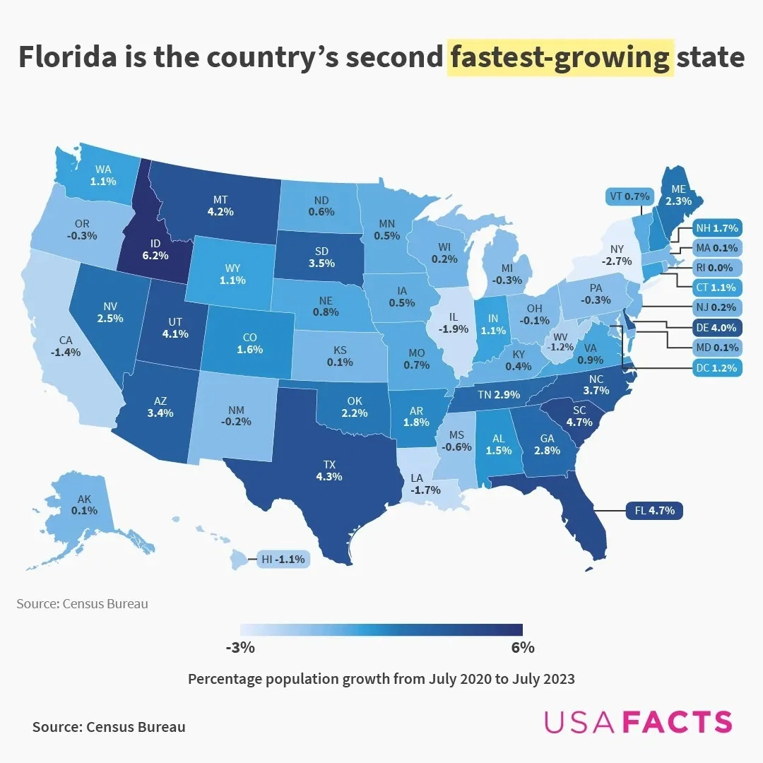 Map of the U.S. that uses data from the Census Bureau to show population changes between 2020 and 2023 of U.S. states, with Idaho and Florida growing the most.