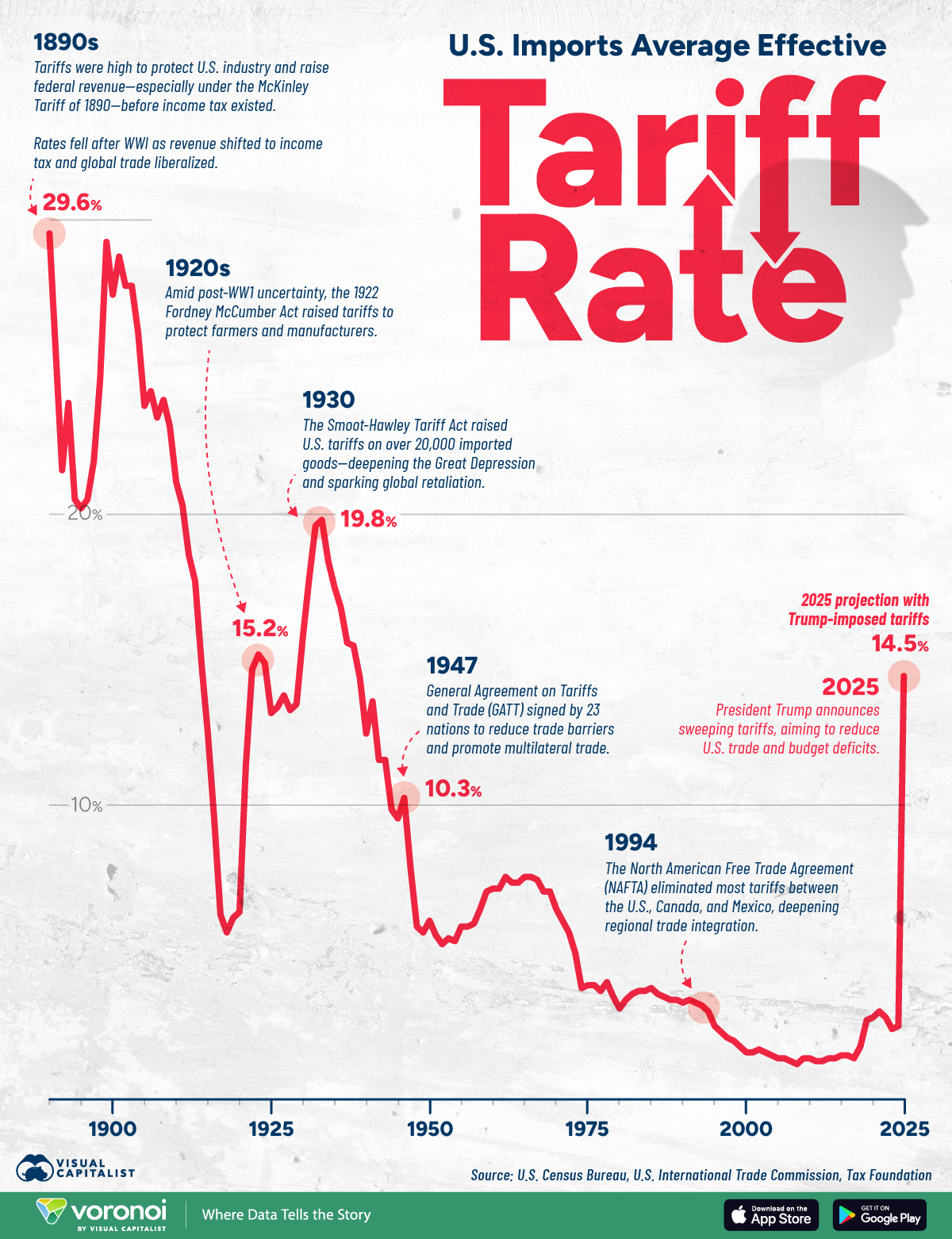 Average US Tariff Rates Historical Chart