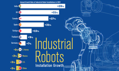 Bar chart showing the growth of industrial robot installations in 2023 by country.