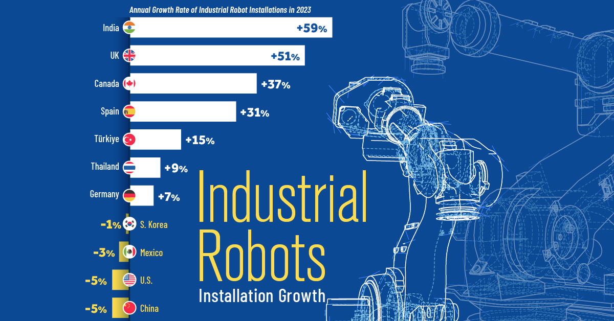 Bar chart showing the growth of industrial robot installations in 2023 by country.