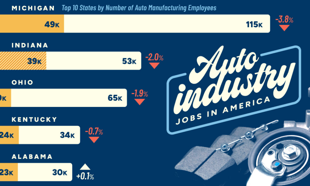 This chart ranks the top 10 U.S. states by the number of auto manufacturing jobs in 2025, including vehicles and auto parts production.