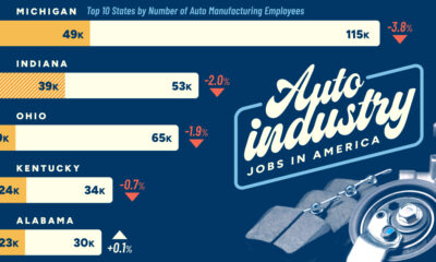 This chart ranks the top 10 U.S. states by the number of auto manufacturing jobs in 2025, including vehicles and auto parts production.