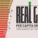 This cropped chart measures inflation-adjusted per capita real GDP growth across 37 wealthy economies.