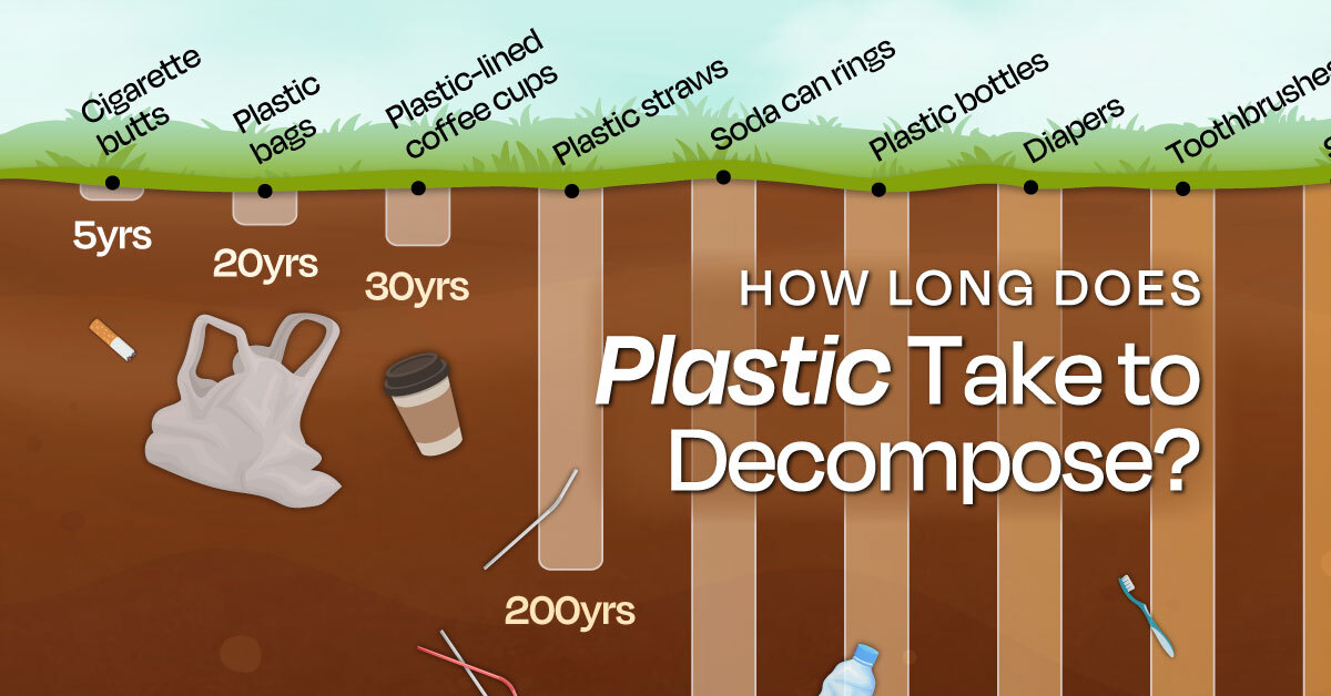 Bar chart showing how long it takes for plastic to decompose.