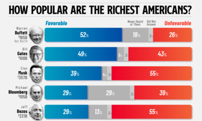 This infographic ranks the 10 richest Americans by how popular they are, based on a nationwide survey of 4,415 U.S. adults.