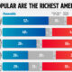 This infographic ranks the 10 richest Americans by how popular they are, based on a nationwide survey of 4,415 U.S. adults.