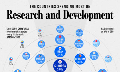 Circle graphic showing R&D investment by country as a share of GDP.