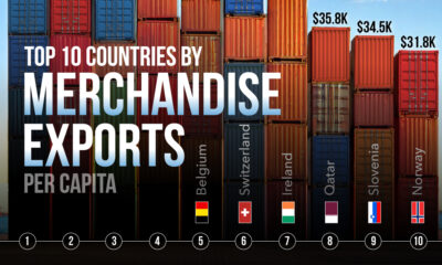 The preview image for a column chart showing the countries with the highest merchandise exports per capita, using the latest data from UNCTAD.