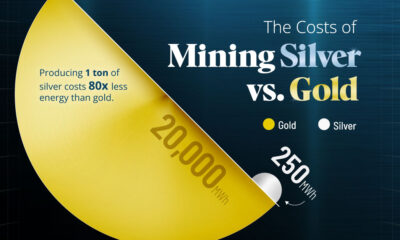 The preview image for a set of comparison charts showing the costs of mining silver vs. gold.