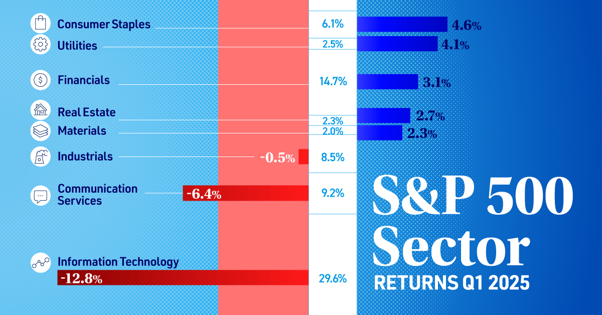 This infographic breaks down how every S&P 500 sector performed in Q1 2025, highlighting the best- and worst-performing sectors amid market volatility.