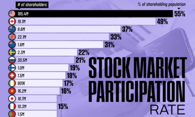 This cropped graphic tracks the stock market ownership rate for 33 select countries, as well as the number of shareholders in each country.