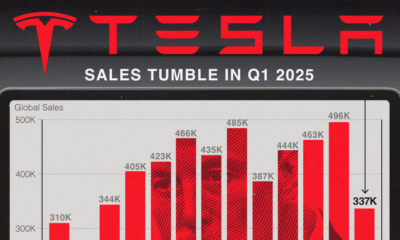Tesla's Q1 2025 sales fell 13%, their lowest since 2022. This graphic charts the decline.