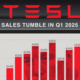 Tesla's Q1 2025 sales fell 13%, their lowest since 2022. This graphic charts the decline.