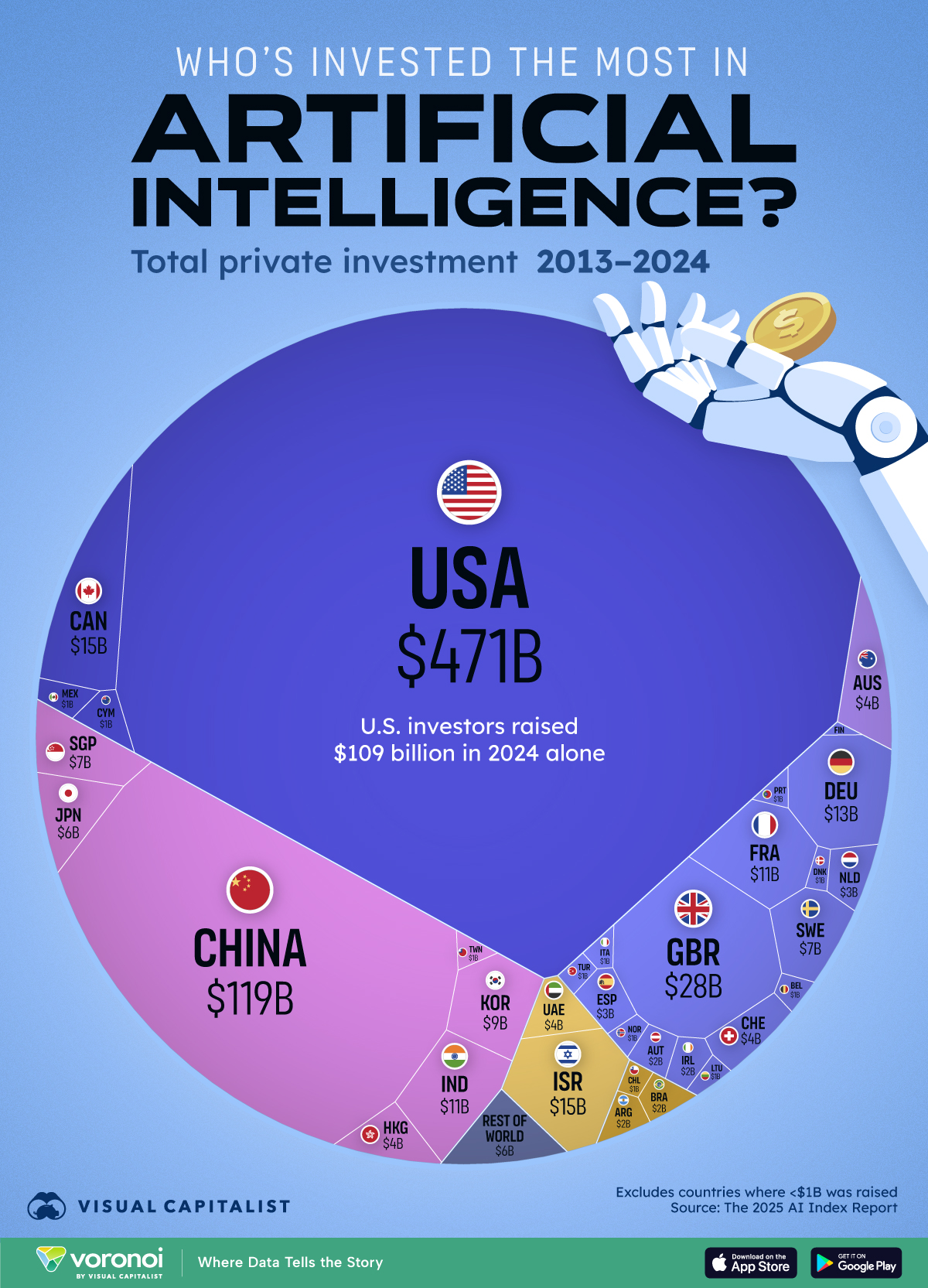 This graphic visualizes the top countries by AI investment
