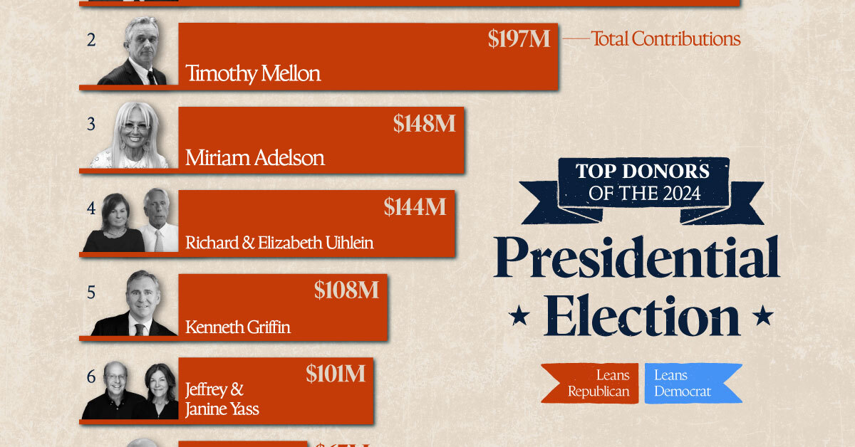 Bar chart ranking the top 10 Donors of the 2024 U.S. Presidential Election