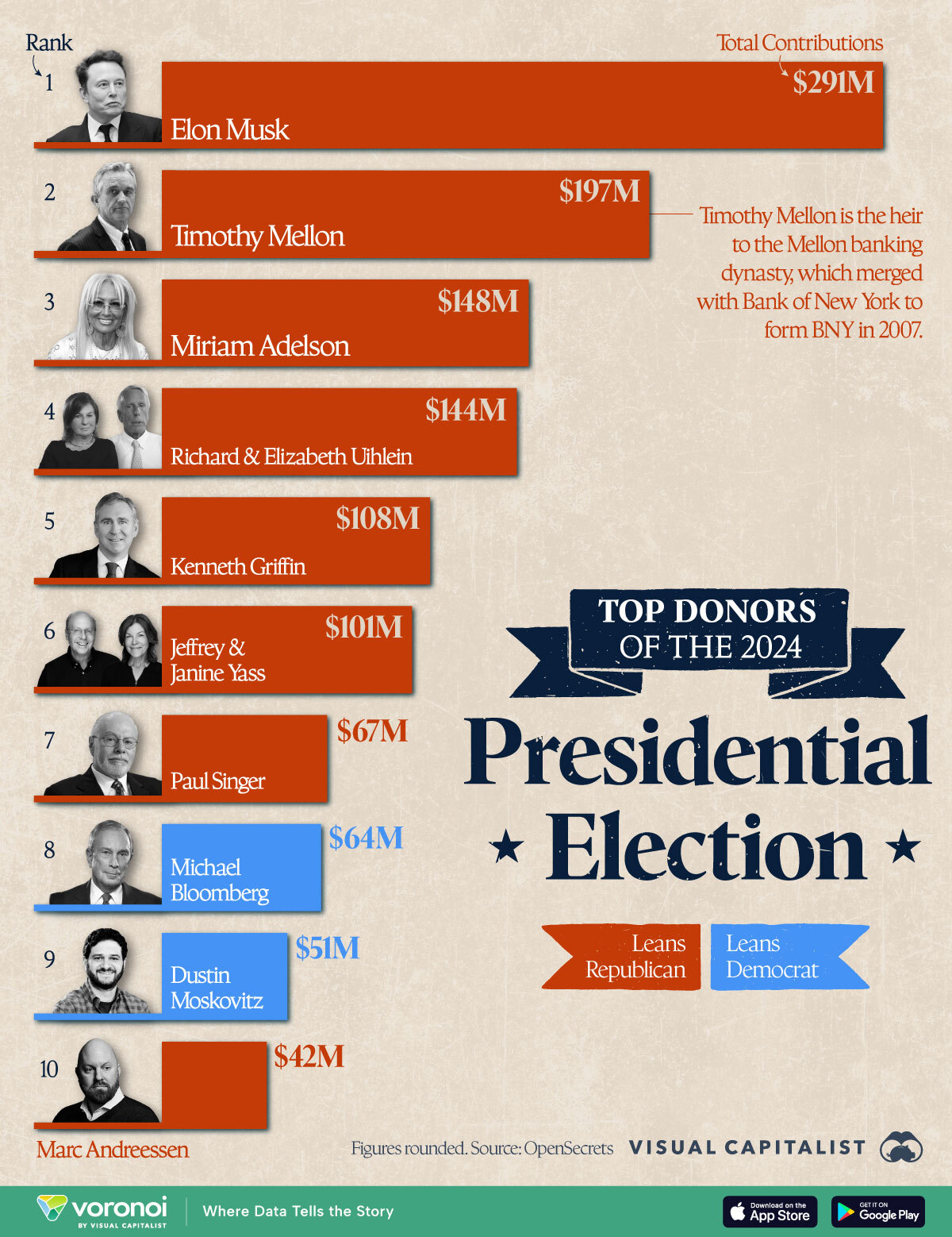 This graphic shows the top donors of the 2024 U.S. election.