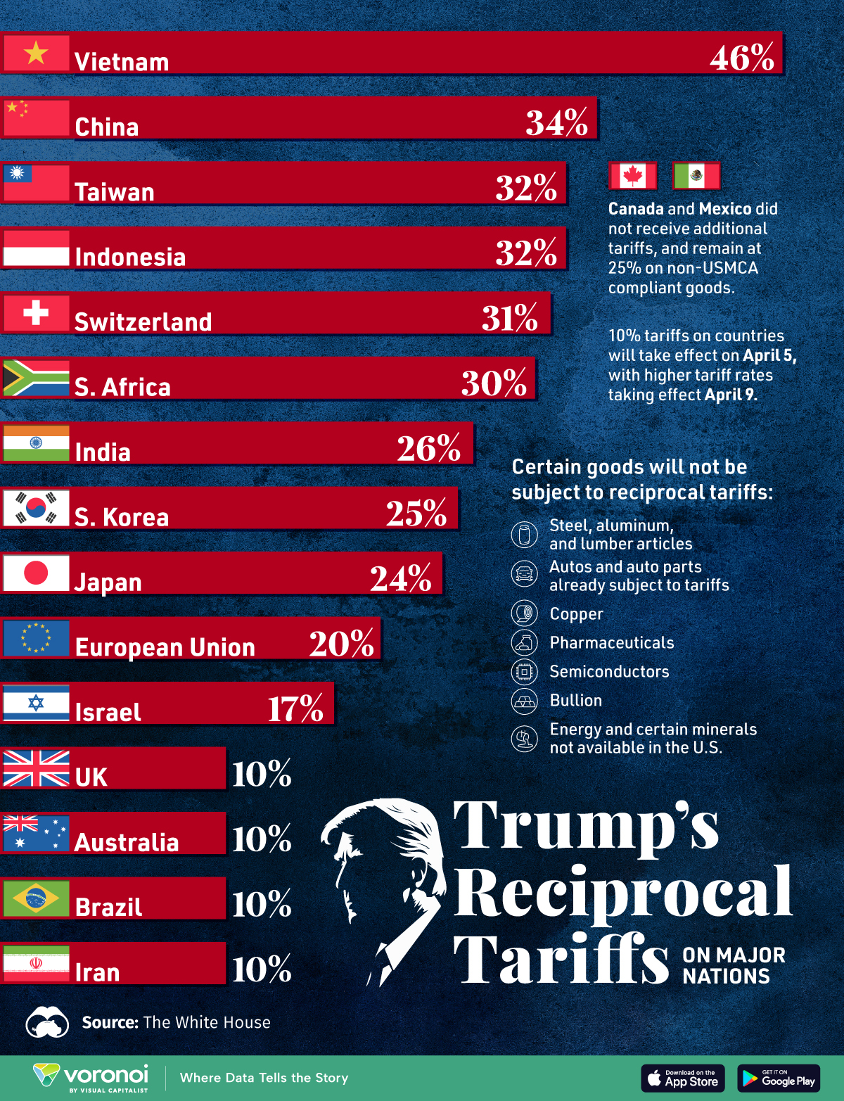 Chart of U.S. President Trump's Reciprocal Tariffs on Countries