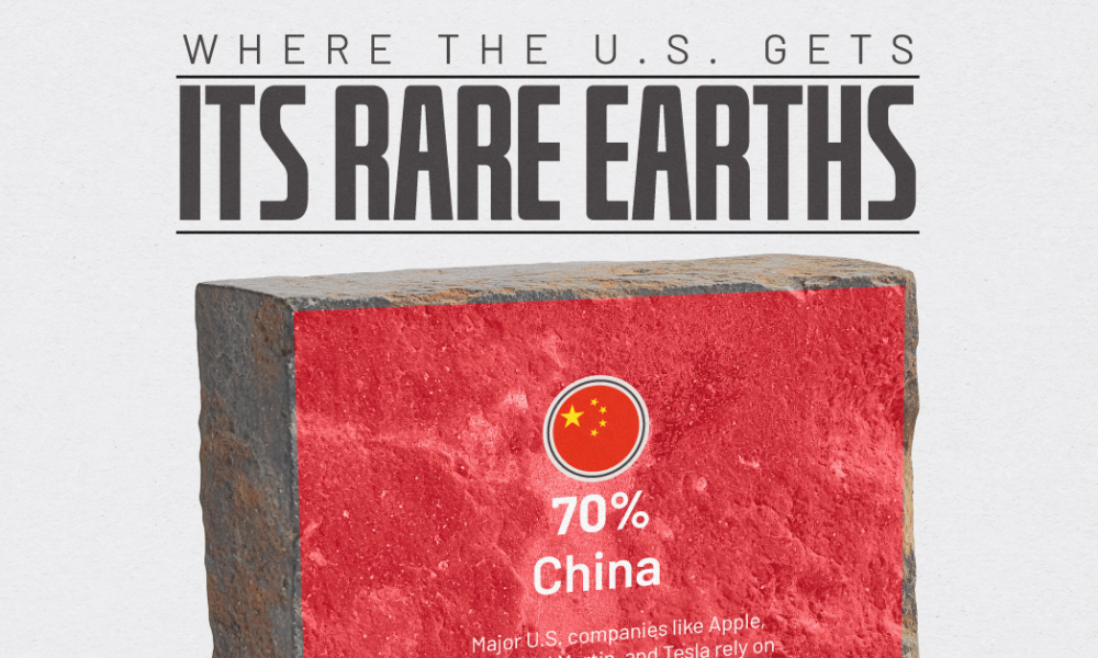 Between 2020 and 2023, China accounted for 70% of U.S. rare earth imports. This chart shows where the U.S. gets its rare earths from.