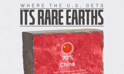 Between 2020 and 2023, China accounted for 70% of U.S. rare earth imports. This chart shows where the U.S. gets its rare earths from.