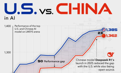A line chart showing U.S vs. China AI performance