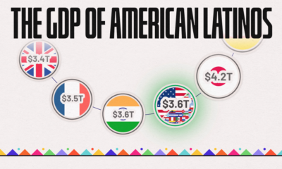 U.S. Latino GDP would rank 5th globally at $3.6 trillion. In this graphic we show the power of the U.S. Latino economy compared to major economies.