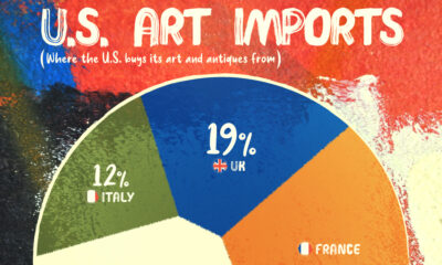 This infographic breaks down where the U.S. imports its art and antiques from, based on share of import value by country.