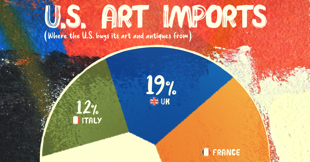 This infographic breaks down where the U.S. imports its art and antiques from, based on share of import value by country.