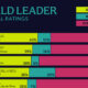 This graphic shows the world's most and least popular leaders in major economies as of April 2025.
