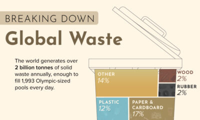 This cropped chart breaks down global waste by type.