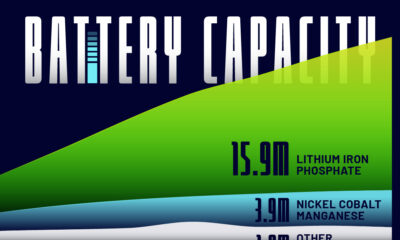 This graphic, using exclusive data from Benchmark Mineral Intelligence, compares battery capacity by cathode type across major countries.
