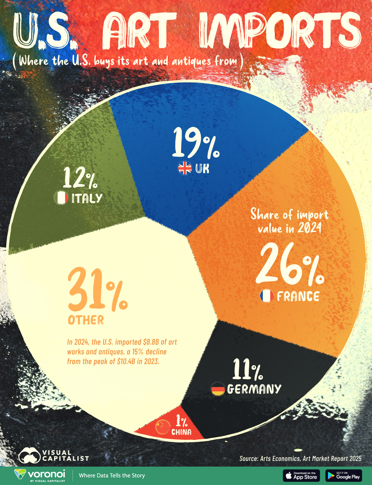 This infographic breaks down where the U.S. imports its art and antiques from, based on share of import value by country.