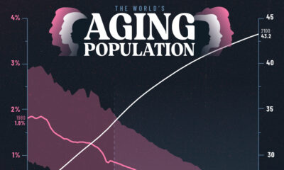 This infographic shows how the world's population is aging and population growth is slowing globally, from 1980 to 2100.