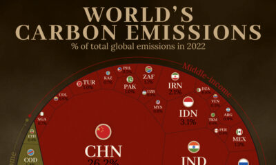 This graphic breaks down the share of world carbon emissions by country.