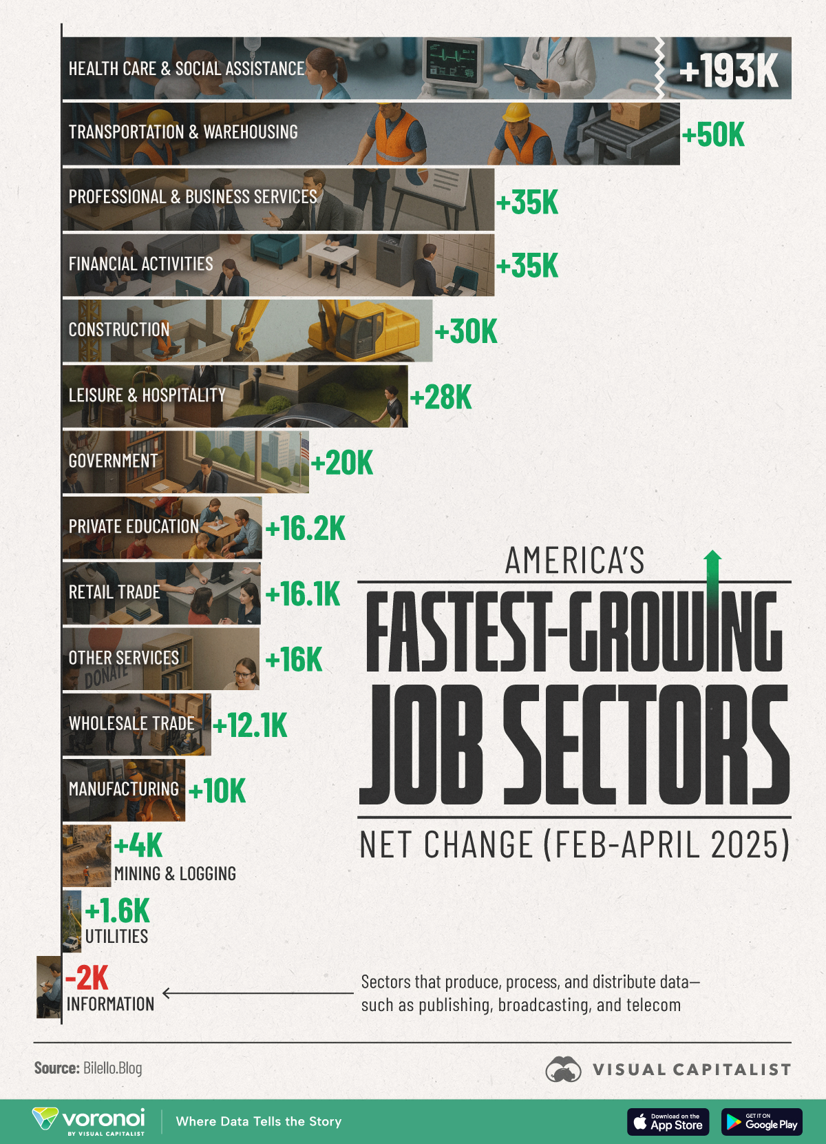 This graphic ranks the fastest growing job sectors in America in 2025