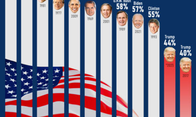 A bar chart showing approval ratings of various U.S. president in their first 100 days in office
