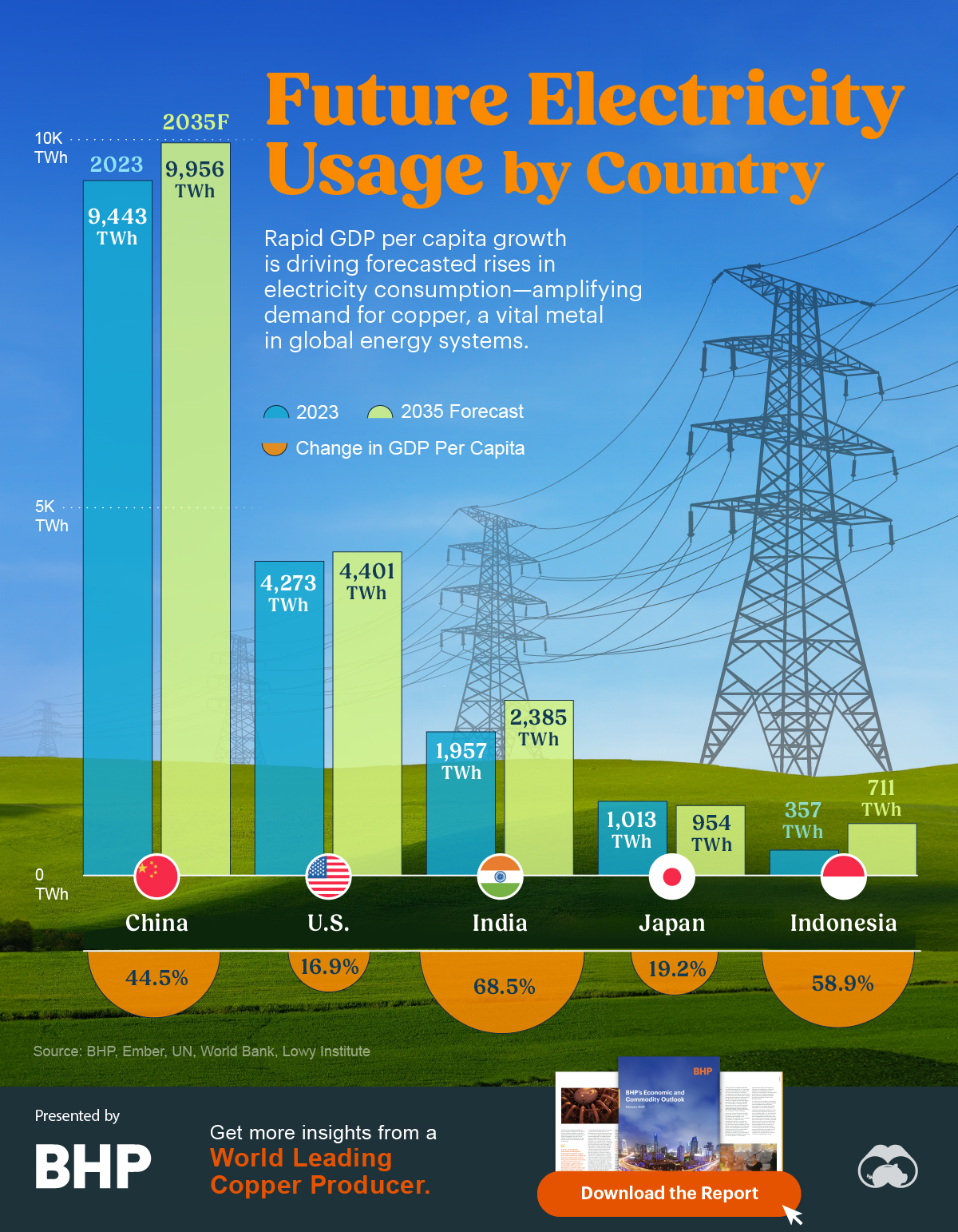 A graphic of comparison charts, sponsored by BHP, showing the projected increase in electricity usage and GDP per capita of major economies.