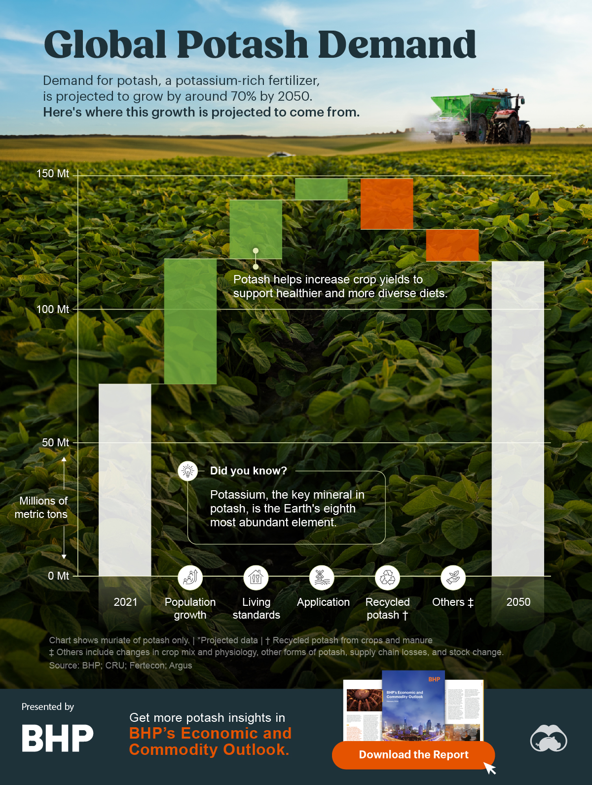 A bar chart, sponsored by BHP, showing the causes of the increasing global demand for potash.