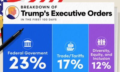 A breakdown of Trump's executive orders by topic