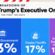 A breakdown of Trump's executive orders by topic