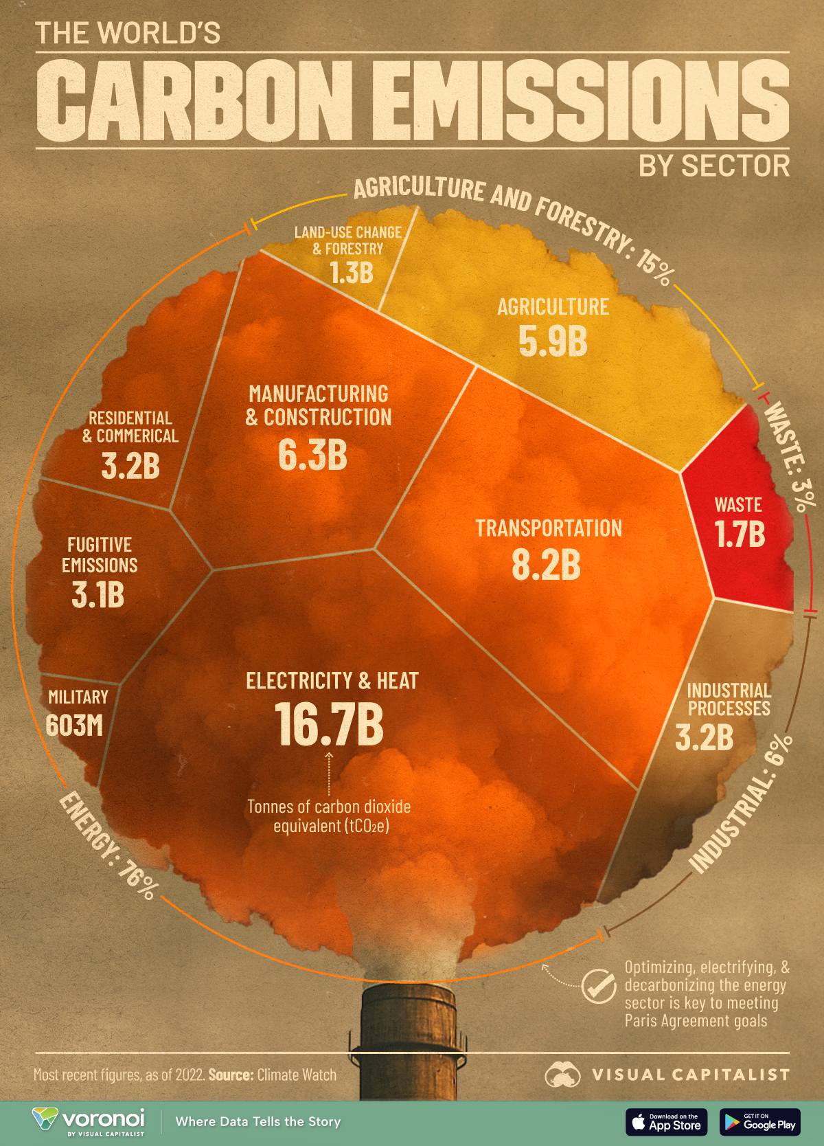 This chart breaks down carbon emissions by sector as sourced from Climate Watch data for 2022.