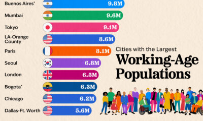 This infographic highlights the cities with the largest working-age populations aged 25 to 64, globally.