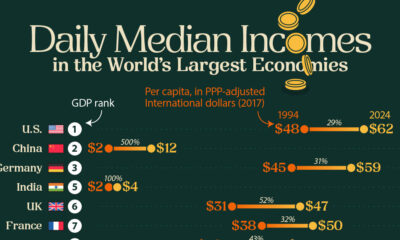 This cropped chart tracks the average income growth in the world's top 20 economies between 1994 and 2024.