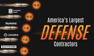 Illustrative bar chart showing America's largest defense contractors in 2023.