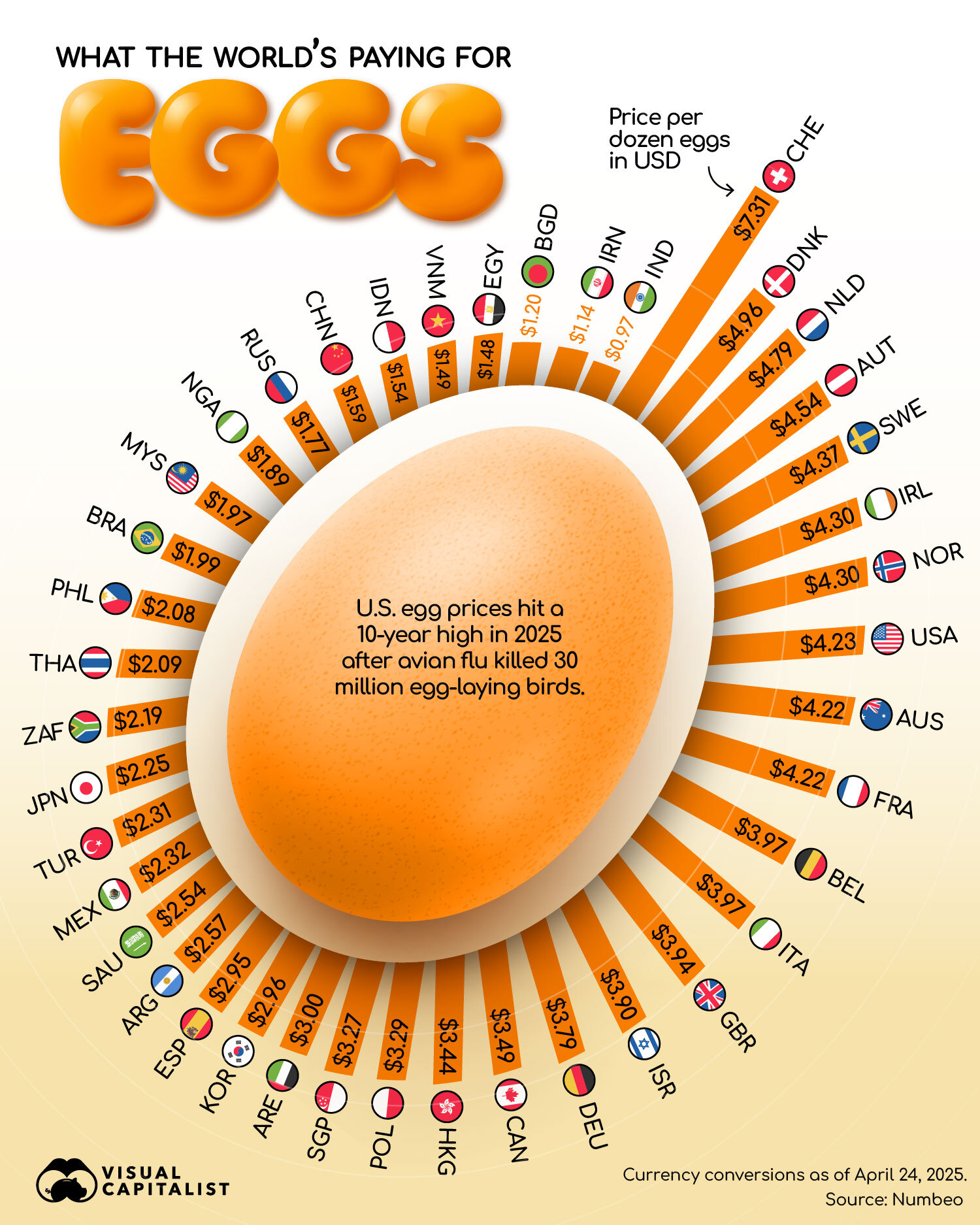 This chart explores what consumers are paying for a dozen eggs across major economies.