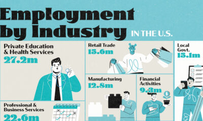 This infographic breaks down U.S. employment by industry as of April 2025, highlighting industries with the largest workforces.