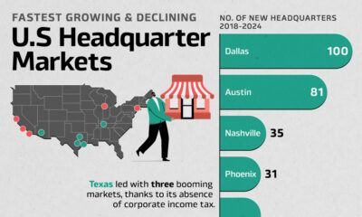 Bar chart showing the fastest growing and declining U.S. corporate headquarters by city,