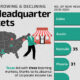 Bar chart showing the fastest growing and declining U.S. corporate headquarters by city,